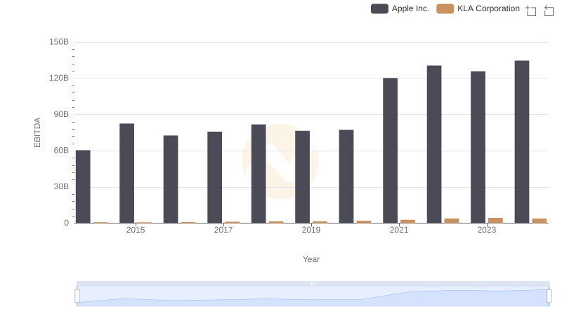 Comparative EBITDA Analysis: Apple Inc. vs KLA Corporation
