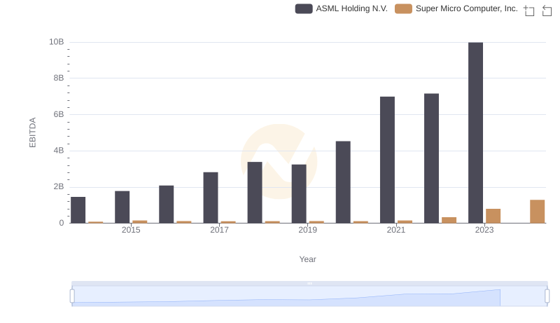 Comparative EBITDA Analysis: ASML Holding N.V. vs Super Micro Computer, Inc.
