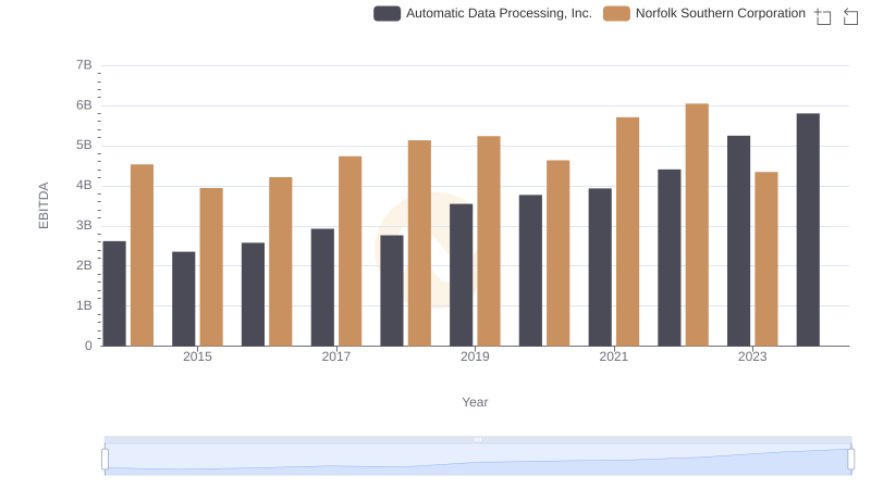 Comparative EBITDA Analysis: Automatic Data Processing, Inc. vs Norfolk Southern Corporation