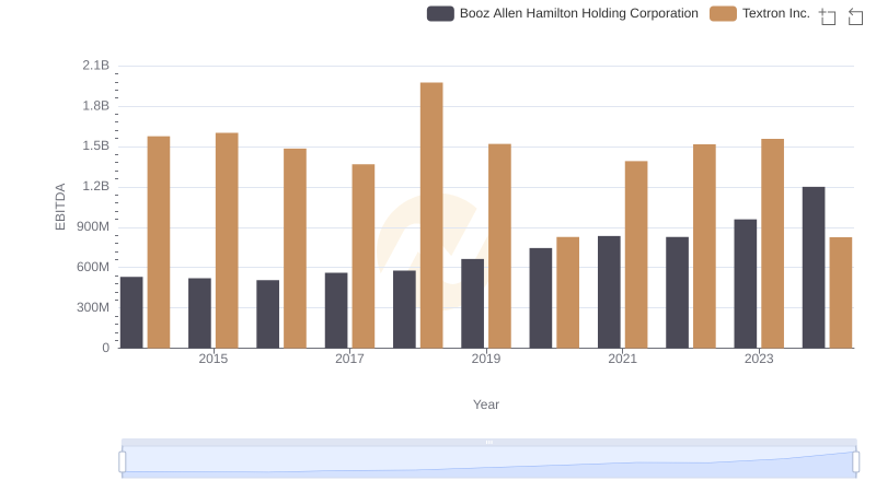 Comparative EBITDA Analysis: Booz Allen Hamilton Holding Corporation vs Textron Inc.