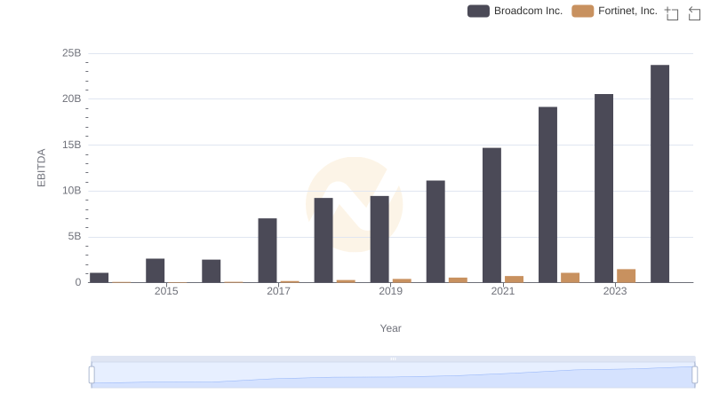 Comparative EBITDA Analysis: Broadcom Inc. vs Fortinet, Inc.