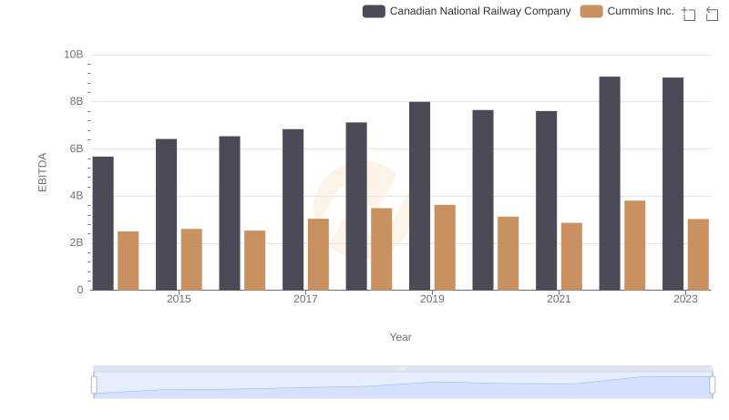 Comparative EBITDA Analysis: Canadian National Railway Company vs Cummins Inc.