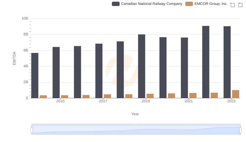 Comparative EBITDA Analysis: Canadian National Railway Company vs EMCOR Group, Inc.