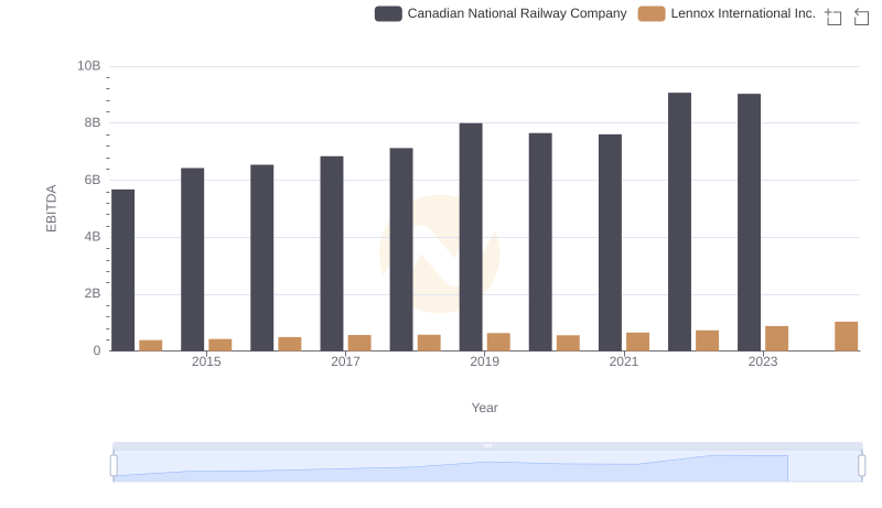 Comparative EBITDA Analysis: Canadian National Railway Company vs Lennox International Inc.