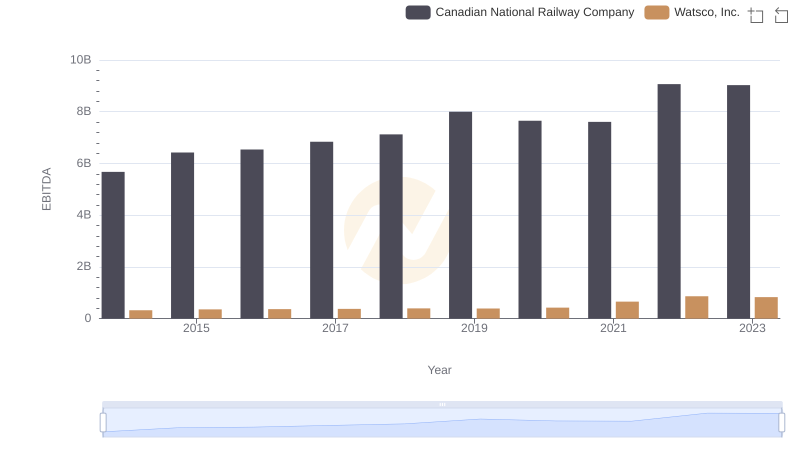 Comparative EBITDA Analysis: Canadian National Railway Company vs Watsco, Inc.