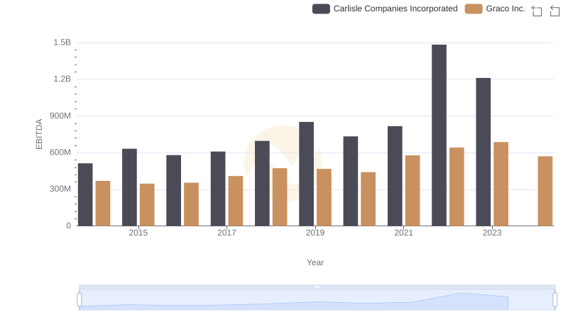 Comparative EBITDA Analysis: Carlisle Companies Incorporated vs Graco Inc.