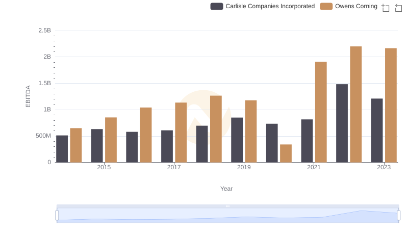 Comparative EBITDA Analysis: Carlisle Companies Incorporated vs Owens Corning