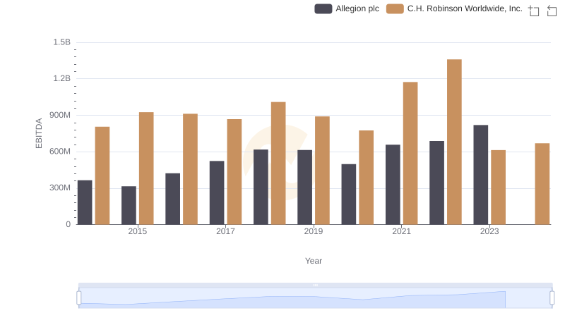 Comparative EBITDA Analysis: C.H. Robinson Worldwide, Inc. vs Allegion plc