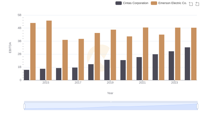 Comparative EBITDA Analysis: Cintas Corporation vs Emerson Electric Co.