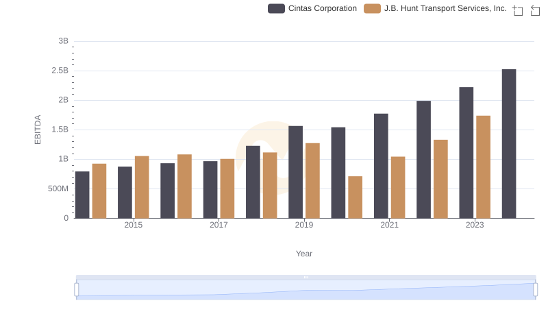 Comparative EBITDA Analysis: Cintas Corporation vs J.B. Hunt Transport Services, Inc.