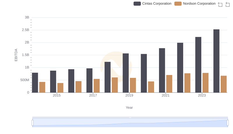 Comparative EBITDA Analysis: Cintas Corporation vs Nordson Corporation