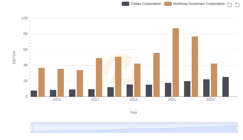Comparative EBITDA Analysis: Cintas Corporation vs Northrop Grumman Corporation