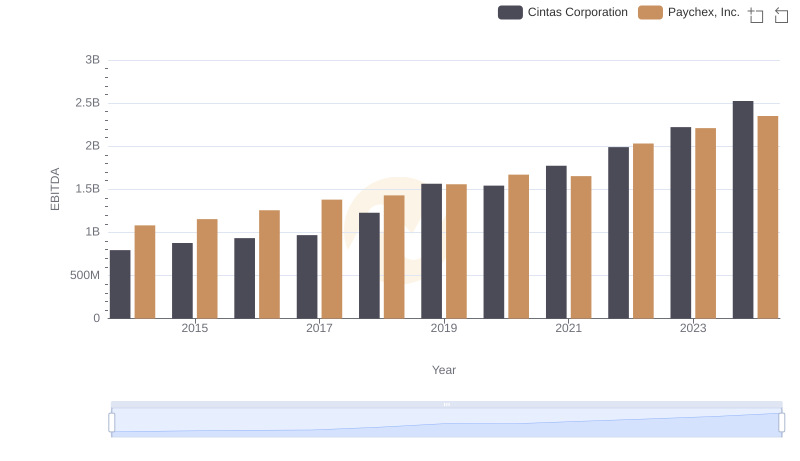 Comparative EBITDA Analysis: Cintas Corporation vs Paychex, Inc.