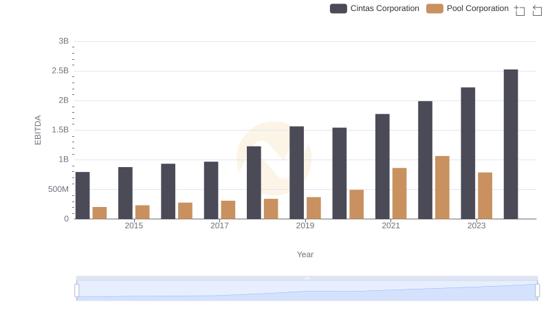 Comparative EBITDA Analysis: Cintas Corporation vs Pool Corporation