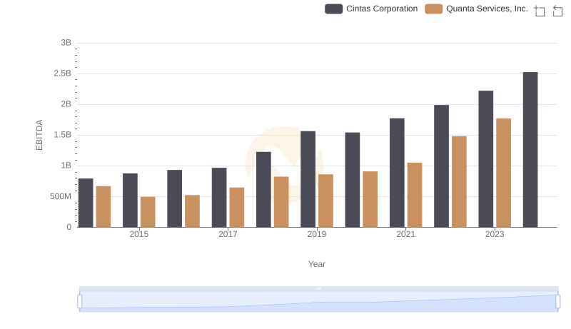 Comparative EBITDA Analysis: Cintas Corporation vs Quanta Services, Inc.