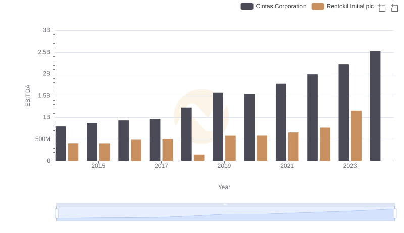 Comparative EBITDA Analysis: Cintas Corporation vs Rentokil Initial plc