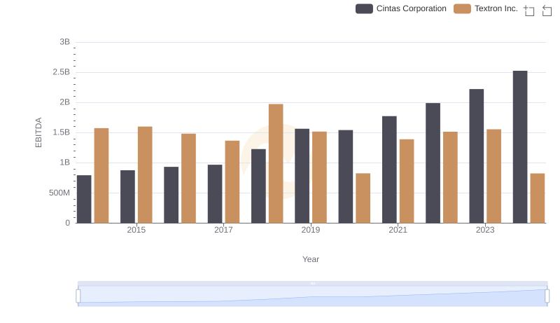 Comparative EBITDA Analysis: Cintas Corporation vs Textron Inc.