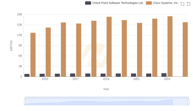 Comparative EBITDA Analysis: Cisco Systems, Inc. vs Check Point Software Technologies Ltd.