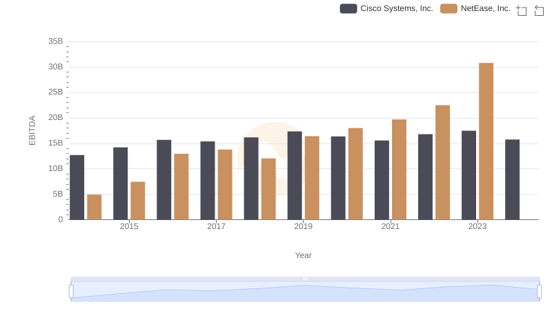Comparative EBITDA Analysis: Cisco Systems, Inc. vs NetEase, Inc.