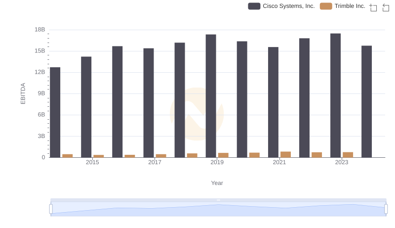 Comparative EBITDA Analysis: Cisco Systems, Inc. vs Trimble Inc.