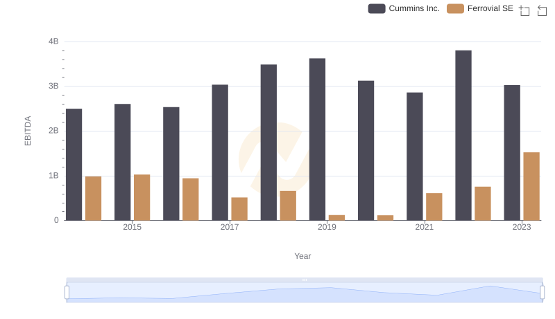 Comparative EBITDA Analysis: Cummins Inc. vs Ferrovial SE