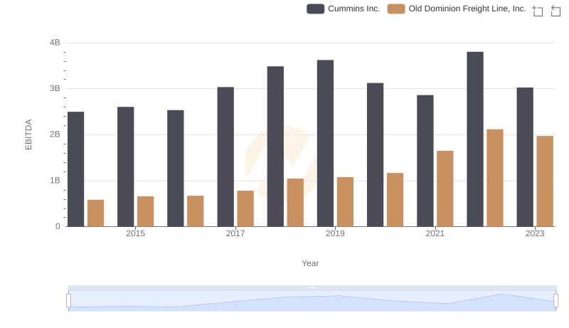 Comparative EBITDA Analysis: Cummins Inc. vs Old Dominion Freight Line, Inc.