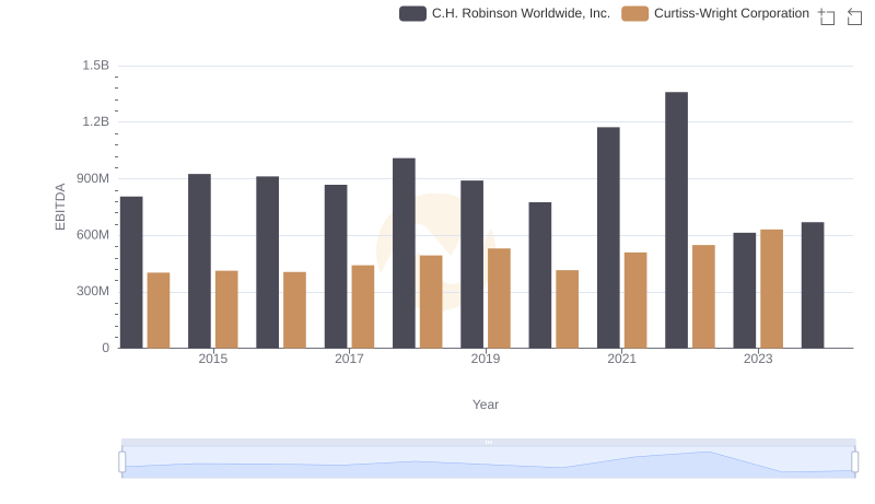 Comparative EBITDA Analysis: Curtiss-Wright Corporation vs C.H. Robinson Worldwide, Inc.