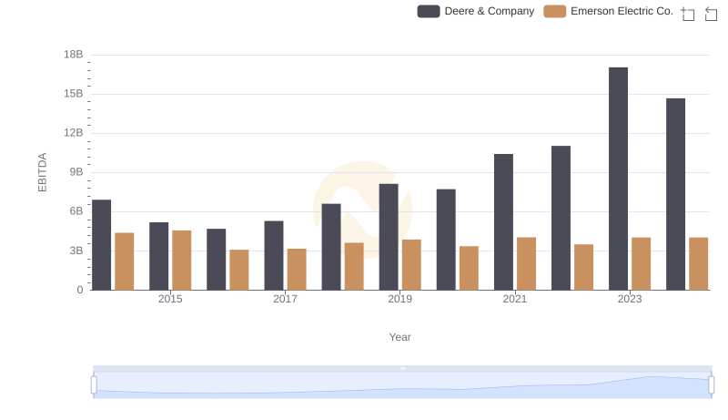 Comparative EBITDA Analysis: Deere & Company vs Emerson Electric Co.