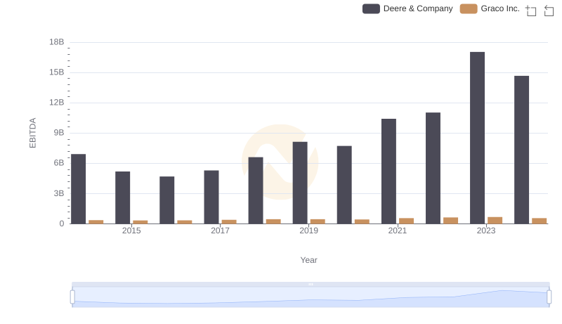 Comparative EBITDA Analysis: Deere & Company vs Graco Inc.