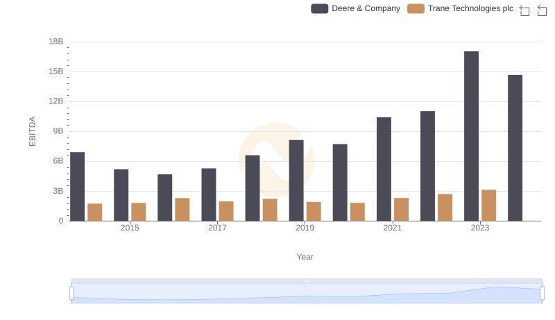 Comparative EBITDA Analysis: Deere & Company vs Trane Technologies plc