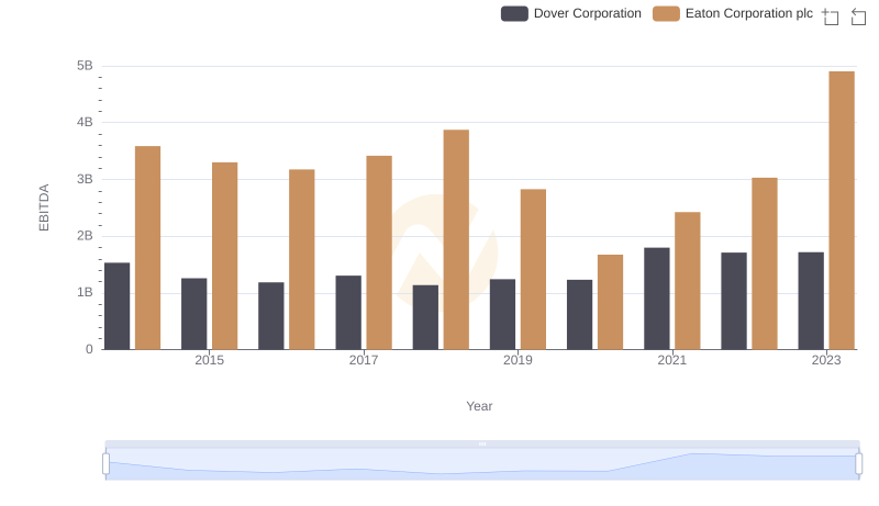 Comparative EBITDA Analysis: Eaton Corporation plc vs Dover Corporation