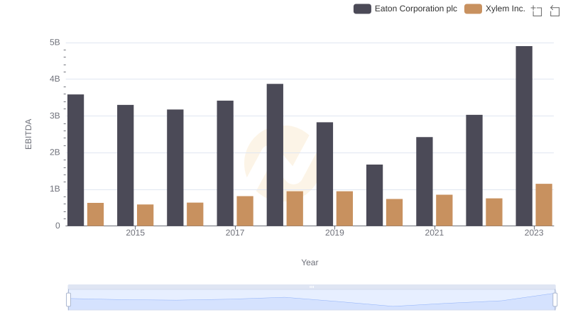 Comparative EBITDA Analysis: Eaton Corporation plc vs Xylem Inc.