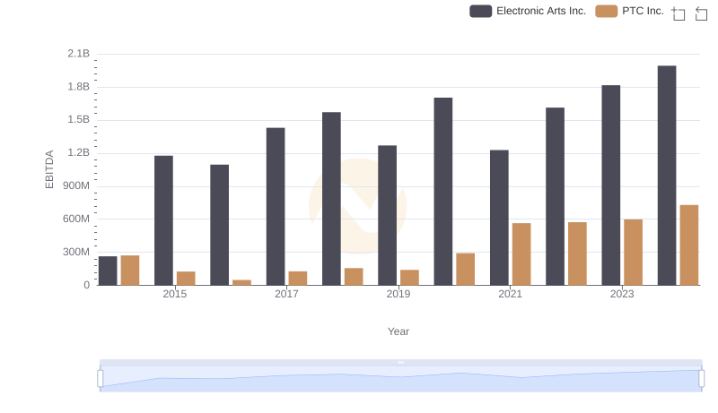 Comparative EBITDA Analysis: Electronic Arts Inc. vs PTC Inc.