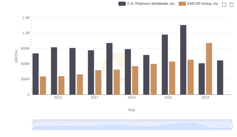 Comparative EBITDA Analysis: EMCOR Group, Inc. vs C.H. Robinson Worldwide, Inc.