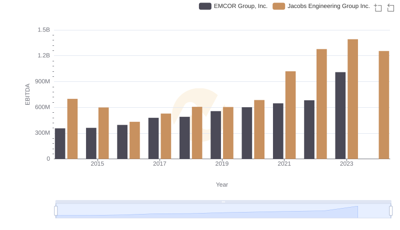 Comparative EBITDA Analysis: EMCOR Group, Inc. vs Jacobs Engineering Group Inc.