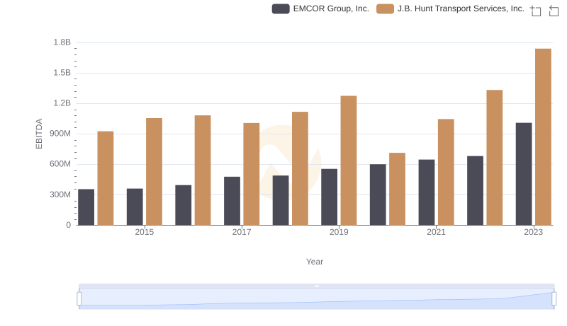 Comparative EBITDA Analysis: EMCOR Group, Inc. vs J.B. Hunt Transport Services, Inc.