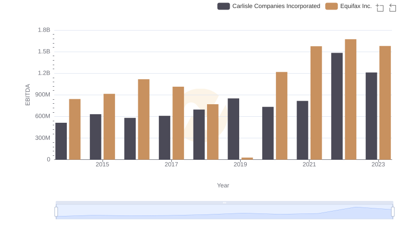 Comparative EBITDA Analysis: Equifax Inc. vs Carlisle Companies Incorporated