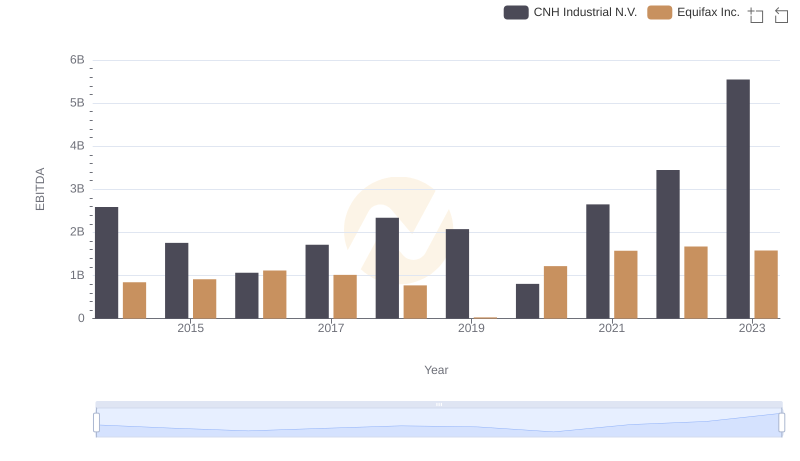 Comparative EBITDA Analysis: Equifax Inc. vs CNH Industrial N.V.