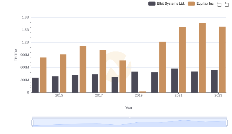 Comparative EBITDA Analysis: Equifax Inc. vs Elbit Systems Ltd.