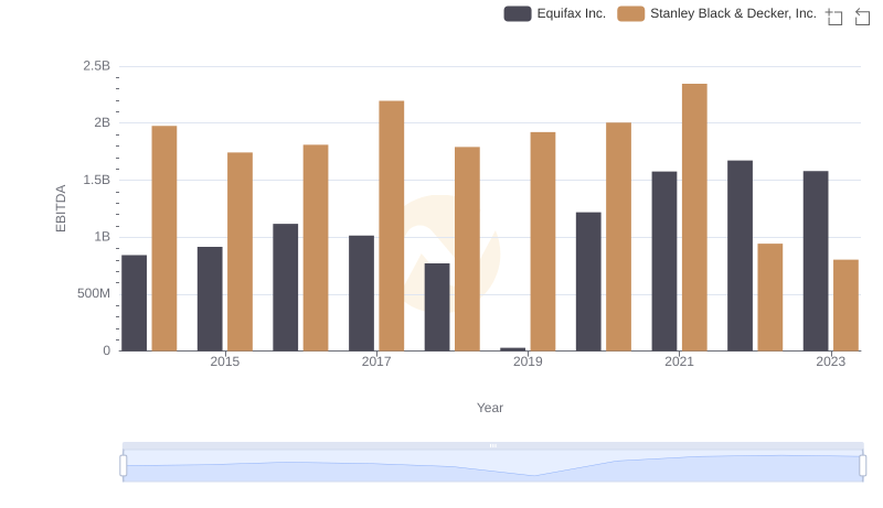 Comparative EBITDA Analysis: Equifax Inc. vs Stanley Black & Decker, Inc.