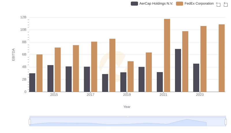 Comparative EBITDA Analysis: FedEx Corporation vs AerCap Holdings N.V.