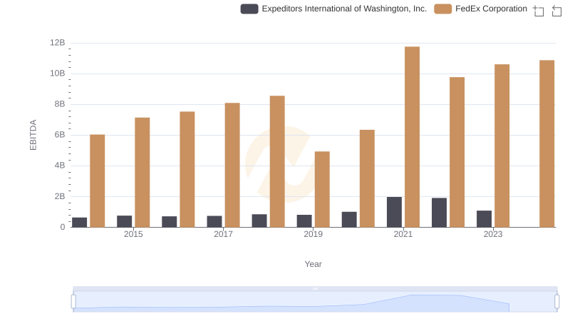 Comparative EBITDA Analysis: FedEx Corporation vs Expeditors International of Washington, Inc.