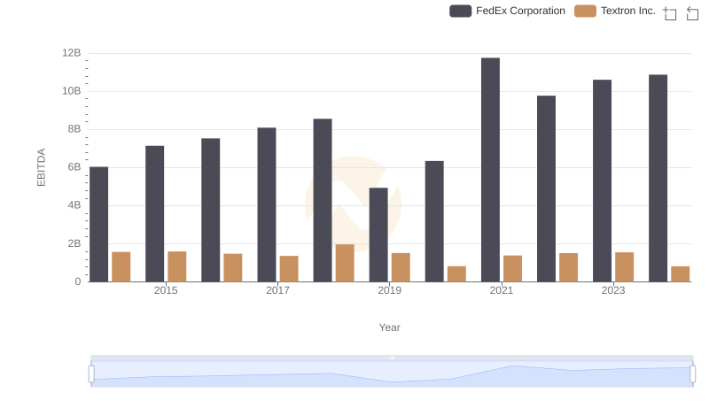 Comparative EBITDA Analysis: FedEx Corporation vs Textron Inc.