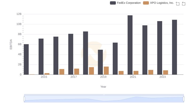 Comparative EBITDA Analysis: FedEx Corporation vs XPO Logistics, Inc.