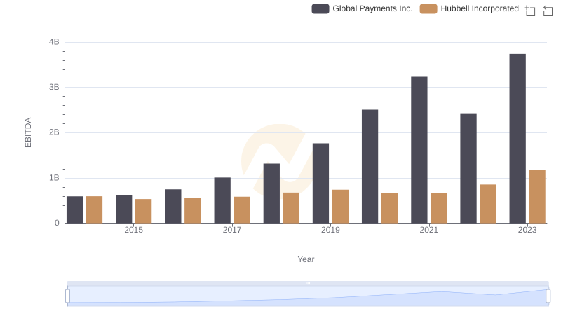 Comparative EBITDA Analysis: Global Payments Inc. vs Hubbell Incorporated