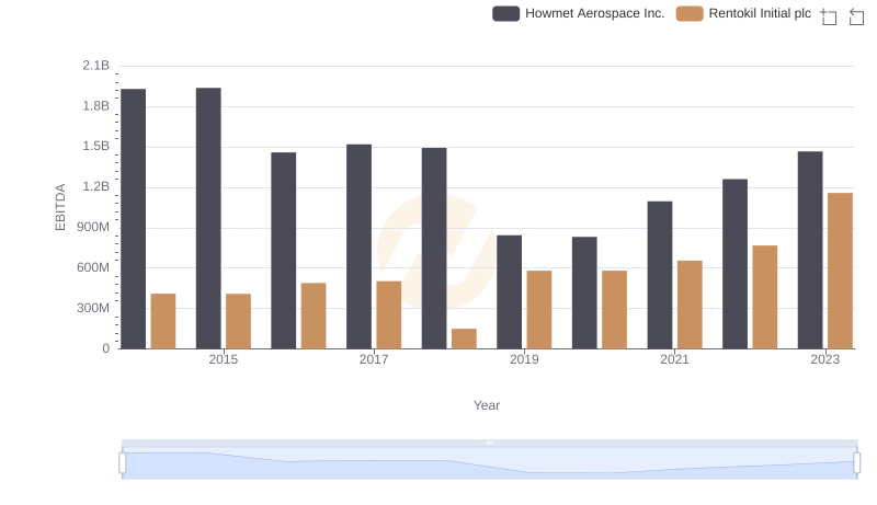 Comparative EBITDA Analysis: Howmet Aerospace Inc. vs Rentokil Initial plc