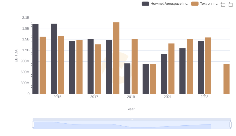 Comparative EBITDA Analysis: Howmet Aerospace Inc. vs Textron Inc.