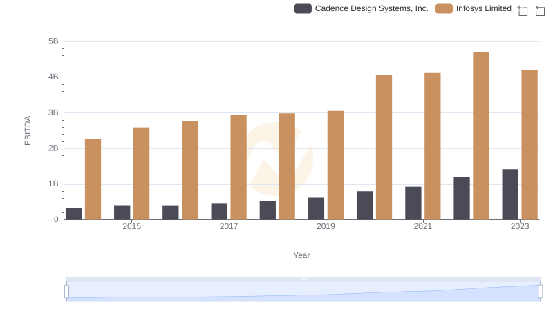 Comparative EBITDA Analysis: Infosys Limited vs Cadence Design Systems, Inc.
