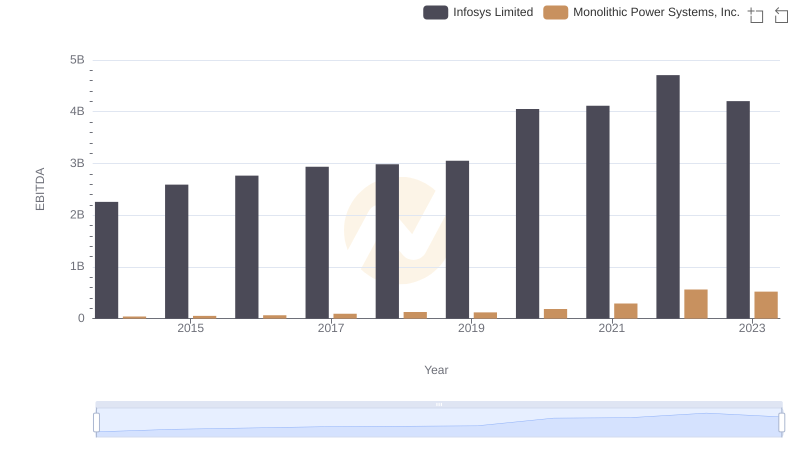 Comparative EBITDA Analysis: Infosys Limited vs Monolithic Power Systems, Inc.