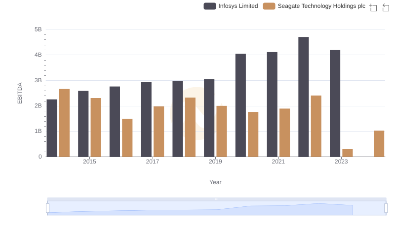 Comparative EBITDA Analysis: Infosys Limited vs Seagate Technology Holdings plc